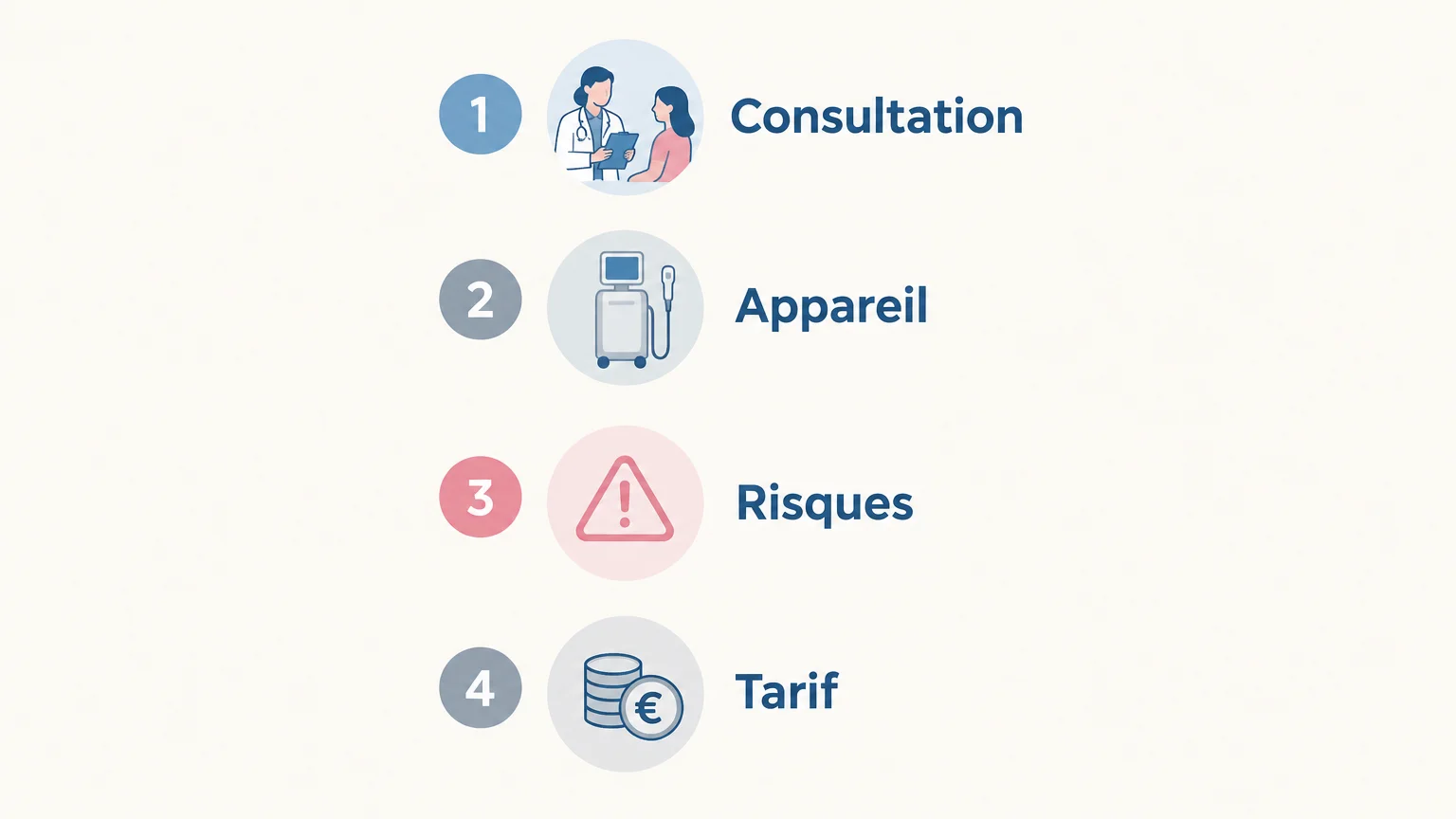 Infographie en quatre étapes : consultation, appareil, risques et tarif.